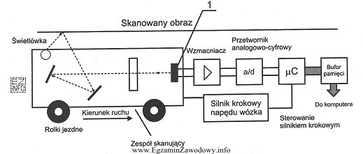 Na schemacie działania skanera numerem 1 oznaczono element, którego 