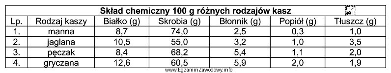 Na podstawie danych w tabeli wskaż środek spożywczy, któ