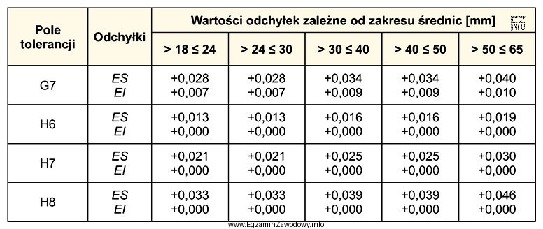 W oparciu o tabelę, określ pole tolerancji otworu o ś