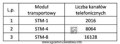 Wskaż sieć transportową, w której jest wykorzystywane zwielokrotnienie synchroniczne 