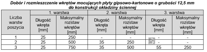 Zgodnie z danymi w tabeli, podczas wykonywania okładziny z 