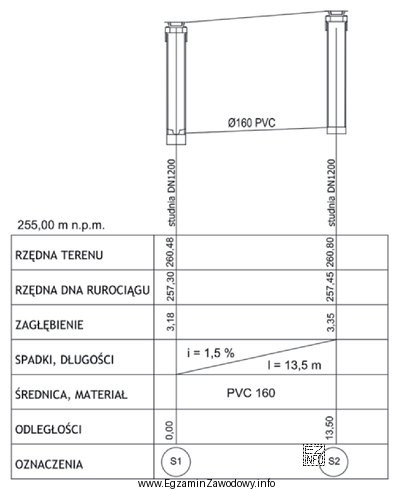 Na podstawie przedstawionego profilu oblicz koszt odwodnienia gruntu przy uż