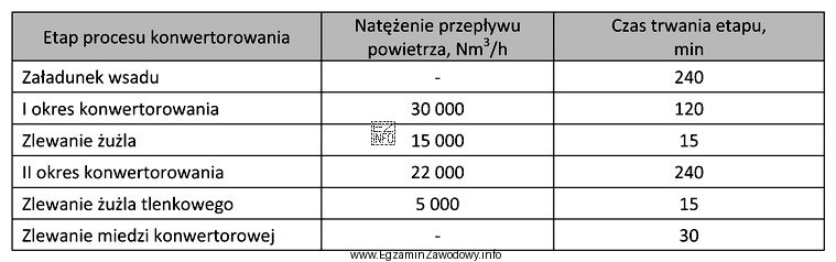 Określ na podstawie tabeli, ile powietrza należy dostarczyć 