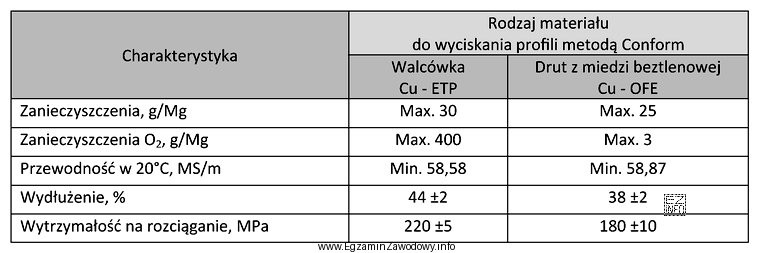 Określ na podstawie tabeli, jaka jest wymagana wartość R<
