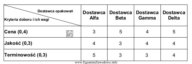 Firma handlowa zamierza nawiązać współpracę z jednym dostawca 