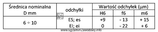 Na podstawie danych zawartych w tabeli, w przypadku połączenia 