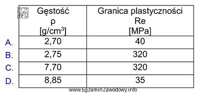 Materiał o których właściwościach należy 