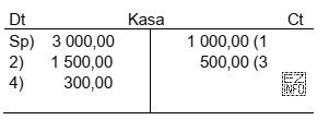 Obrót debetowy konta Kasa wynosi