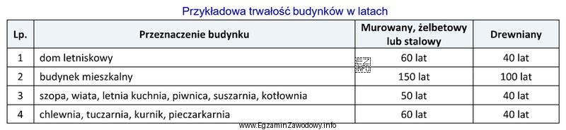 Na podstawie tabeli określ stopień zużycia wybudowanej 20 lat 