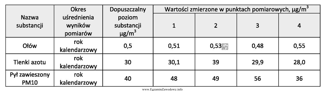 Wskaż punkty pomiarowe, w których zostały przekroczone dopuszczalne 