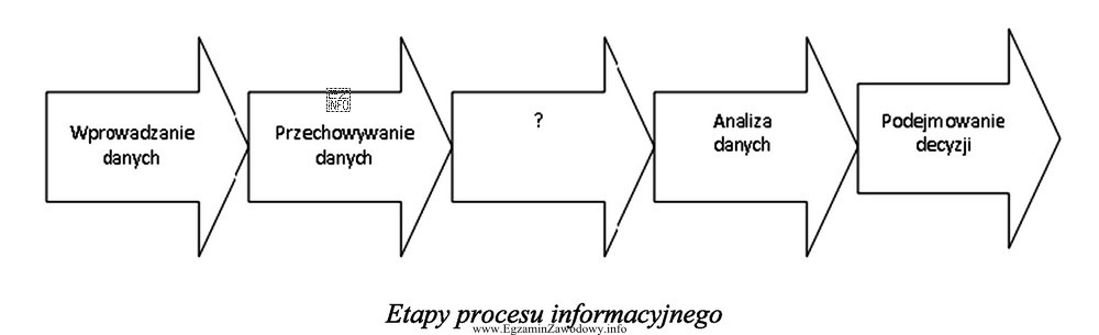 Na schemacie przedstawiającym etapy procesu informacyjnego w firmie logistycznej 