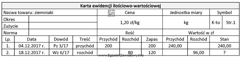 Na podstawie danych z Karty ewidencji ilościowo-wartościowęj 