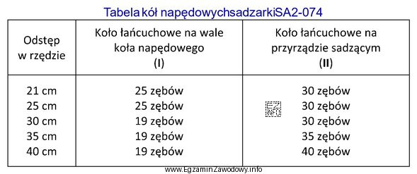 Korzystając z danych przedstawionych w tabeli, dobierz koło ł