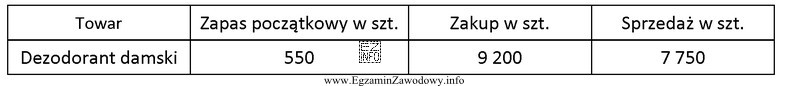 Zapas końcowy dezodorantu damskiego, ustalony na podstawie zamieszczonych w 