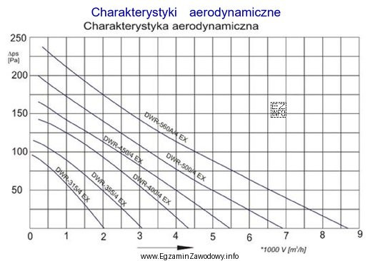 Na podstawie przedstawionego wykresu charakterystyk aerodynamicznych wskaż, które z 