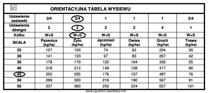 Regulując siewnik na dawkę 250 kg/ha żyta ustawiono parametry 