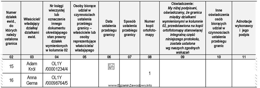 Podczas ustalenia przebiegu granic na gruncie stawił się Adam Kró