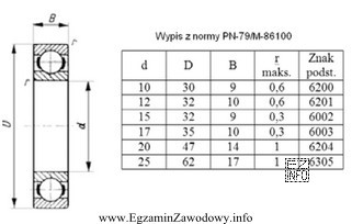 Wskaż łożysko kulkowe, które należy zastosować do ł