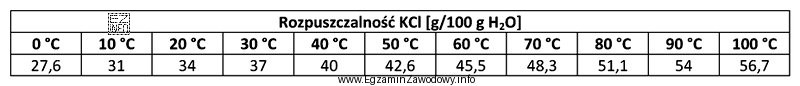 Rozpuszczono 60 kg KCl w 150 kg wody w temperaturze 90ºC. Do 