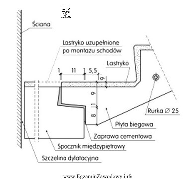 Na rysunku przedstawiono przekrój połączenia spocznika i pł