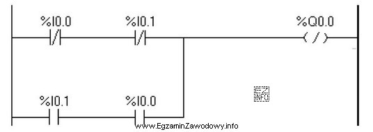 Którą funkcję logiczną na operandach %I0.0 i %I0.1 realizuje 
