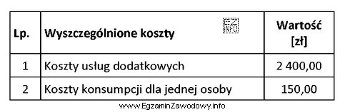 Korzystając z danych w tabeli, oblicz koszt całkowity 