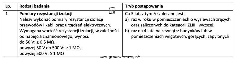 Z jaką częstotliwością zalecane są pomiary rezystancji izolacji 