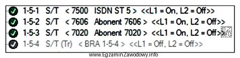 W ramce przedstawiono stan portów S/T centrali abonenckiej 