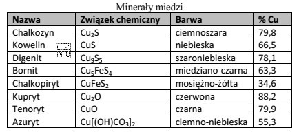 Określ na podstawie tabeli minerał występujący w 