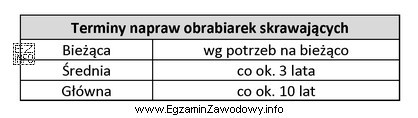Wiedząc, że roczny czas pracy obrabiarki wynosi około 2 700 