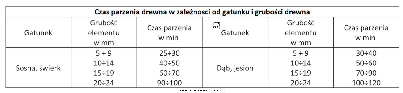 Na podstawie informacji zamieszczonych w tabeli określ zakres czasu 