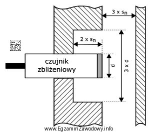 Rysunek przedstawia nieekranowany czujnik indukcyjny zamontowany w otoczeniu metalowych częś