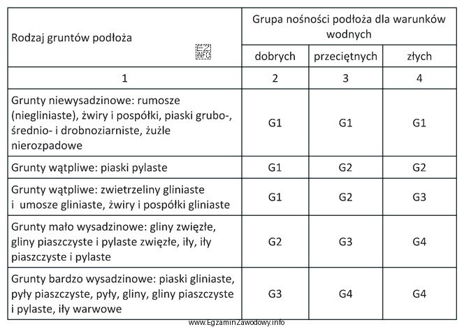 Określ, na podstawie informacji zawartych w tabeli, grupę noś
