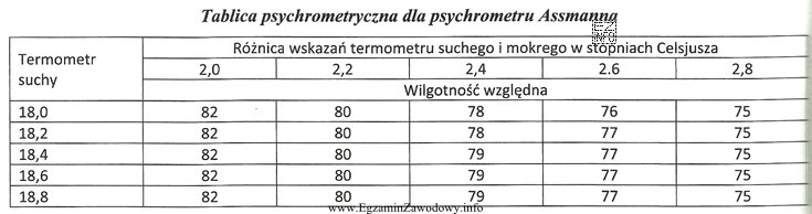 Określ wilgotność względną powietrza mierzonego psychrometrem Assmanna, jeś