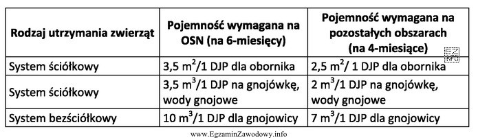 Powierzchnia płyty obornikowej dla 10 DJP, przy 4-miesięcznym okresie 