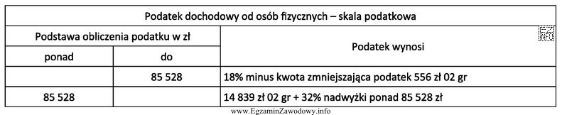 Pracownik osiągnął za 2015 r. dochód do opodatkowania w 