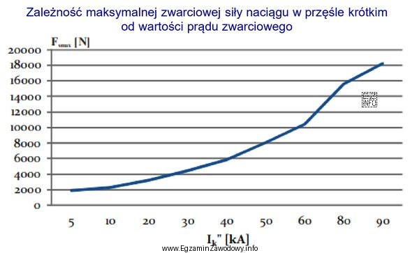 Ile wynosi maksymalna zwarciowa siła naciągu w przęś