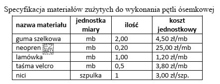 Ile wyniesie koszt zakupu materiałów ujętych w specyfikacji?