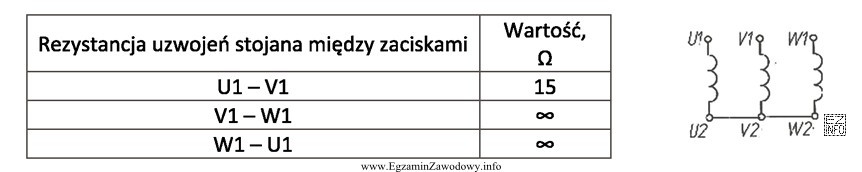 W tabeli zamieszczono wyniki kontrolnych pomiarów rezystancji uzwojeń stojana 