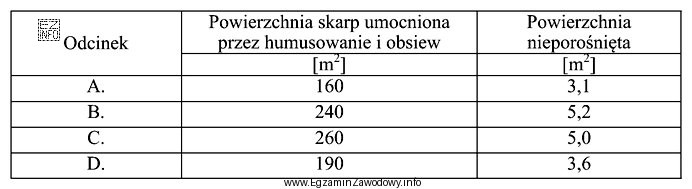 Kontrola jakości humusowania i obsiania skarp polega na sprawdzeniu, 