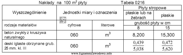 Ile betonu, należy dostarczyć na plac budowy, zgodnie z 