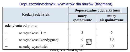 Podczas odbioru końcowego spoinowanych ścian murowanych, dokonano sprawdzenia pionowoś