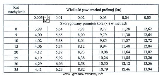 W celu założenia kołowej powierzchni próbnej 