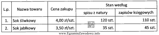 Na podstawie informacji zamieszczonych w tabeli ustal wartość różnic 