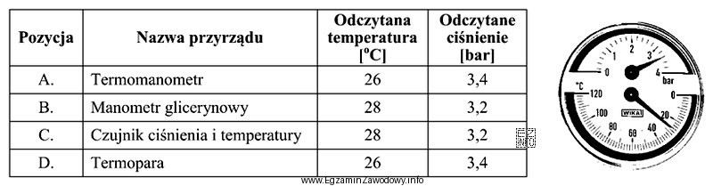 Która z pozycji zamieszczonych w tabeli wskazuje nazwę przyrzą