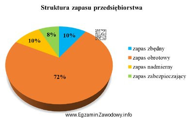 Ile wynosi wartość zapasu nieprawidłowego na podstawie przedstawionego wykresu, 