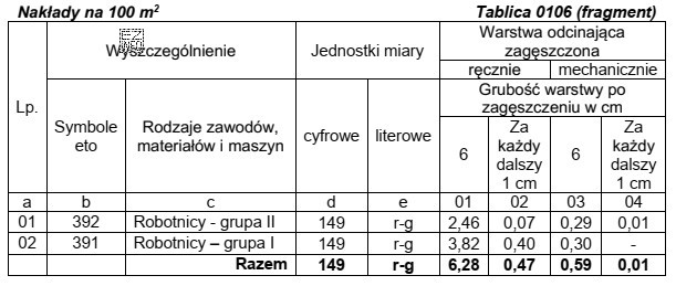 Na podstawie tablicy z KNR 2-31 oblicz, ile roboczogodzin potrzebnych 