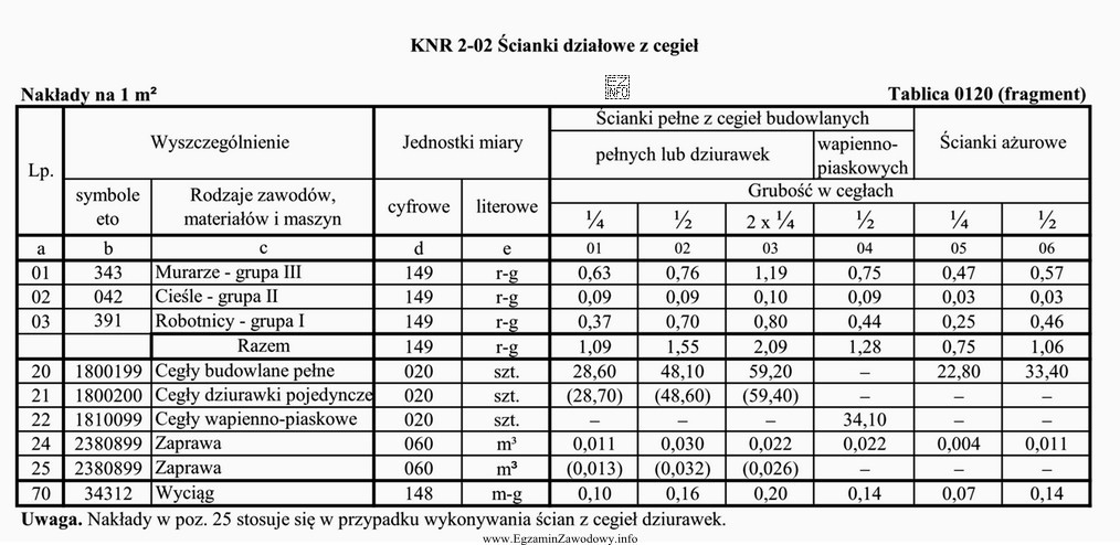 Na podstawie danych zawartych w tablicy 0120 z KNR oblicz, ile 
