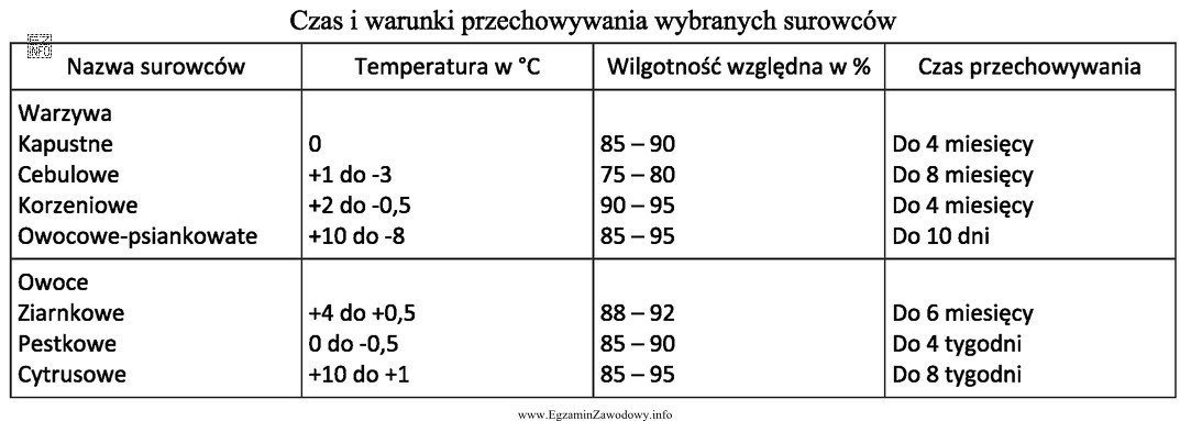 Marchew można przechowywać w temperaturze 0 °C i wilgotności 