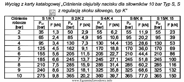 Siła nacisku, podana w karcie katalogowej dla siłownikó
